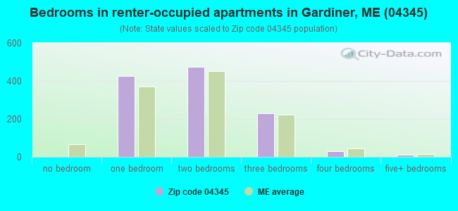 Bedrooms in renter-occupied apartments in Gardiner, ME (04345) 