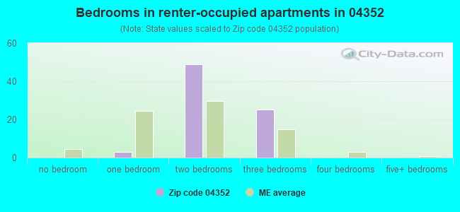 Bedrooms in renter-occupied apartments in 04352 