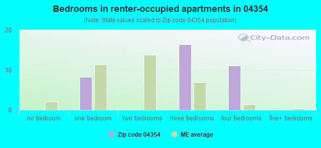 Bedrooms in renter-occupied apartments in 04354 