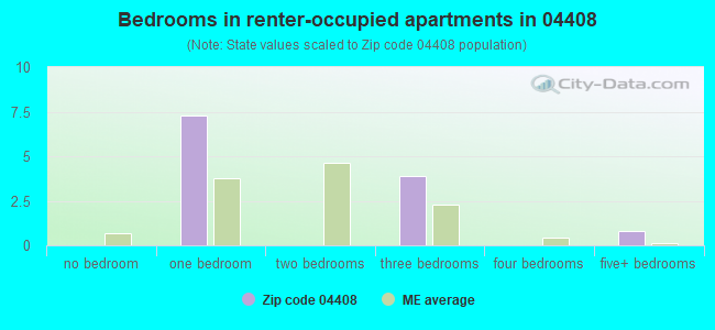 Bedrooms in renter-occupied apartments in 04408 