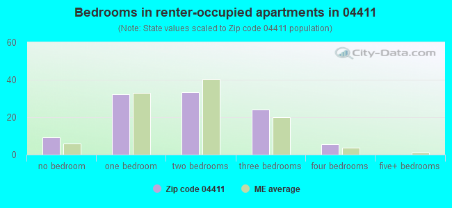 Bedrooms in renter-occupied apartments in 04411 