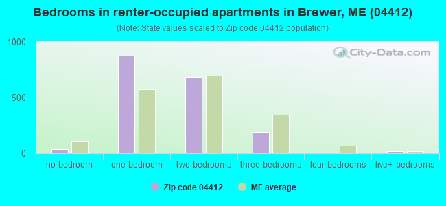 Bedrooms in renter-occupied apartments in Brewer, ME (04412) 