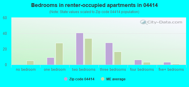 Bedrooms in renter-occupied apartments in 04414 