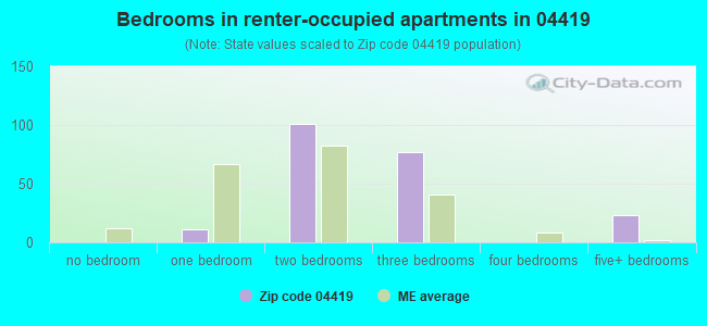 Bedrooms in renter-occupied apartments in 04419 