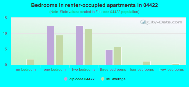Bedrooms in renter-occupied apartments in 04422 