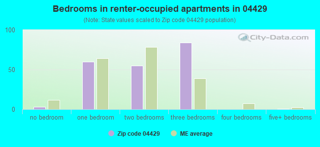 Bedrooms in renter-occupied apartments in 04429 