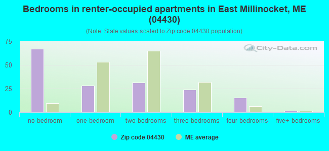 Bedrooms in renter-occupied apartments in East Millinocket, ME (04430) 
