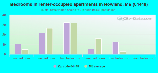 Bedrooms in renter-occupied apartments in Howland, ME (04448) 