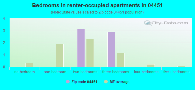 Bedrooms in renter-occupied apartments in 04451 