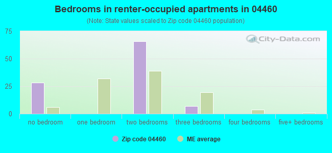 Bedrooms in renter-occupied apartments in 04460 