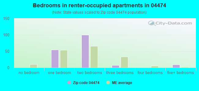 Bedrooms in renter-occupied apartments in 04474 