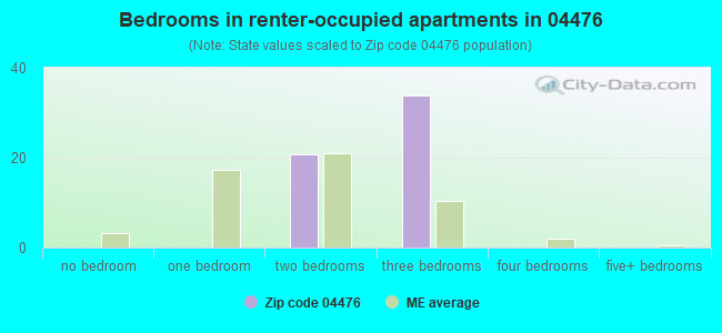 Bedrooms in renter-occupied apartments in 04476 