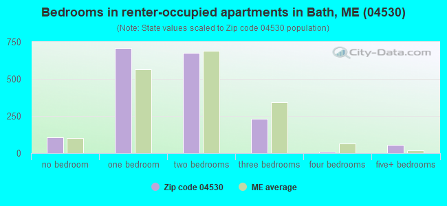Bedrooms in renter-occupied apartments in Bath, ME (04530) 