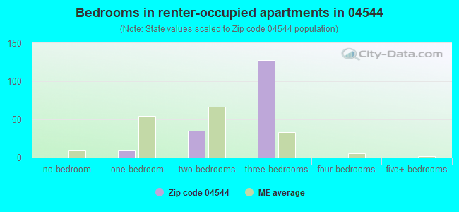 Bedrooms in renter-occupied apartments in 04544 