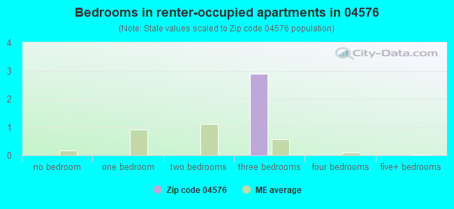 Bedrooms in renter-occupied apartments in 04576 