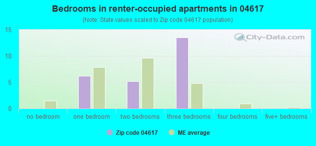 Bedrooms in renter-occupied apartments in 04617 