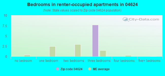 Bedrooms in renter-occupied apartments in 04624 