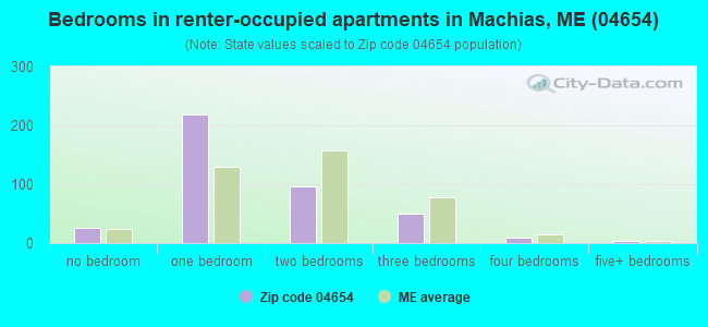 Bedrooms in renter-occupied apartments in Machias, ME (04654) 