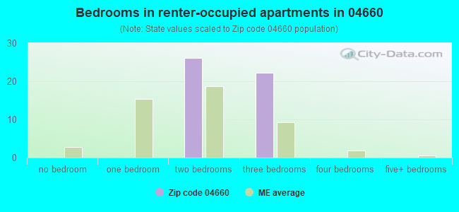 Bedrooms in renter-occupied apartments in 04660 