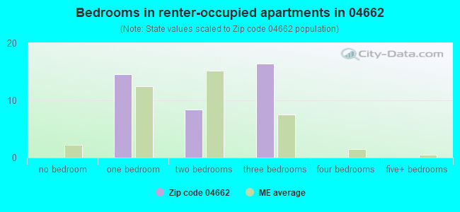 Bedrooms in renter-occupied apartments in 04662 