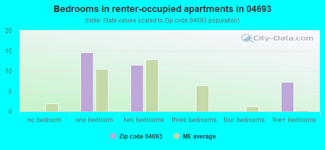 Bedrooms in renter-occupied apartments in 04693 