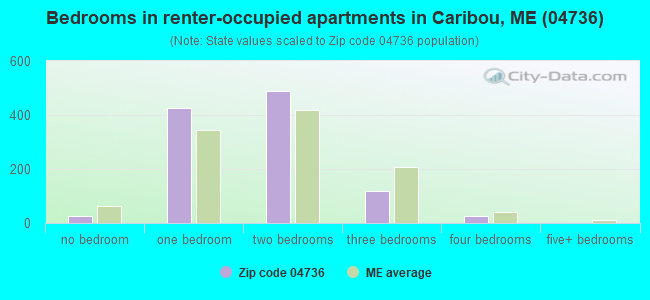 Bedrooms in renter-occupied apartments in Caribou, ME (04736) 