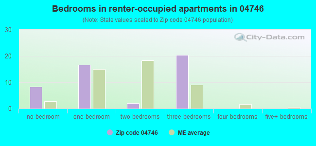 Bedrooms in renter-occupied apartments in 04746 