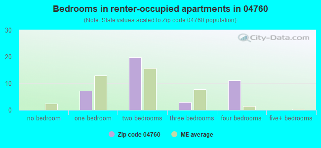 Bedrooms in renter-occupied apartments in 04760 
