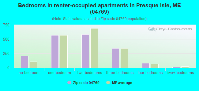 Bedrooms in renter-occupied apartments in Presque Isle, ME (04769) 