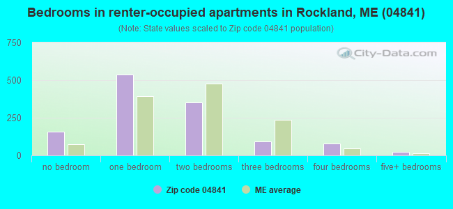 Bedrooms in renter-occupied apartments in Rockland, ME (04841) 