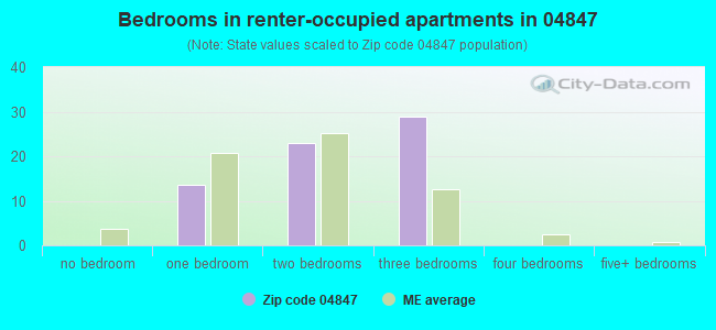 Bedrooms in renter-occupied apartments in 04847 