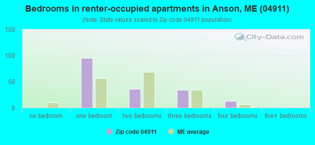 Bedrooms in renter-occupied apartments in Anson, ME (04911) 