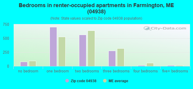 Bedrooms in renter-occupied apartments in Farmington, ME (04938) 