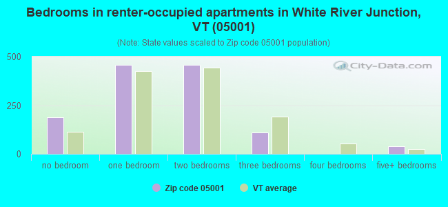 Bedrooms in renter-occupied apartments in White River Junction, VT (05001) 