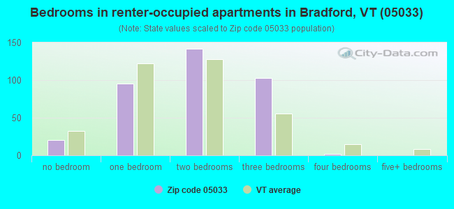 Bedrooms in renter-occupied apartments in Bradford, VT (05033) 