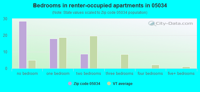 Bedrooms in renter-occupied apartments in 05034 