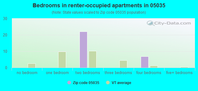 Bedrooms in renter-occupied apartments in 05035 