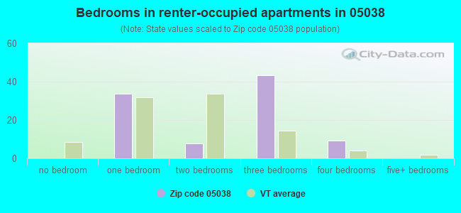 Bedrooms in renter-occupied apartments in 05038 