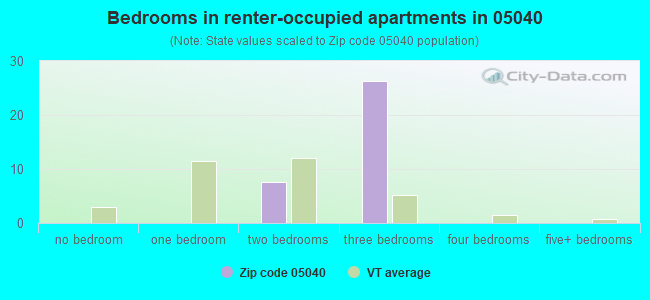 Bedrooms in renter-occupied apartments in 05040 