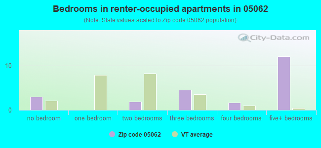 Bedrooms in renter-occupied apartments in 05062 