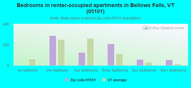 Bedrooms in renter-occupied apartments in Bellows Falls, VT (05101) 