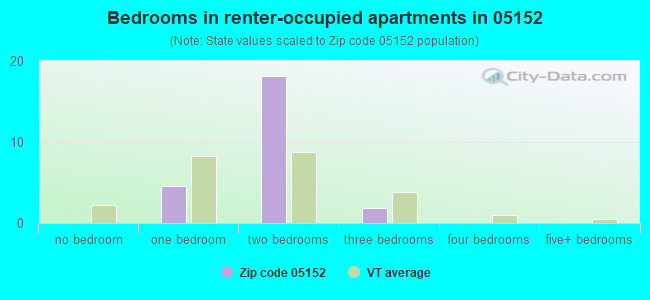 Bedrooms in renter-occupied apartments in 05152 