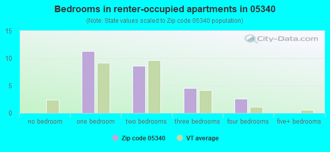 Bedrooms in renter-occupied apartments in 05340 