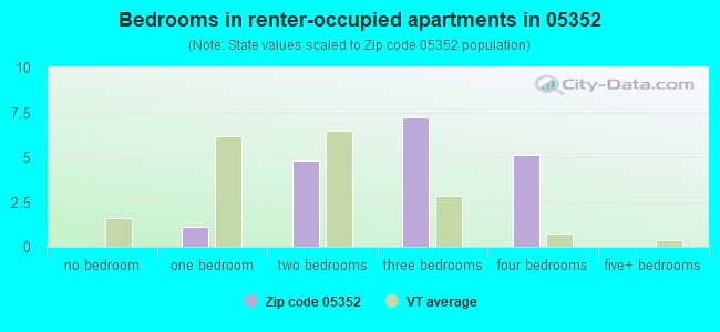 Bedrooms in renter-occupied apartments in 05352 