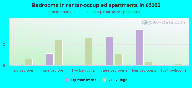 Bedrooms in renter-occupied apartments in 05362 