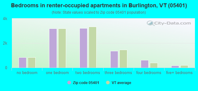 Bedrooms in renter-occupied apartments in Burlington, VT (05401) 