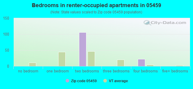 Bedrooms in renter-occupied apartments in 05459 
