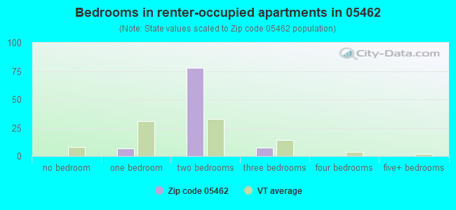 Bedrooms in renter-occupied apartments in 05462 