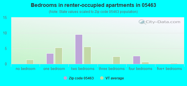 Bedrooms in renter-occupied apartments in 05463 