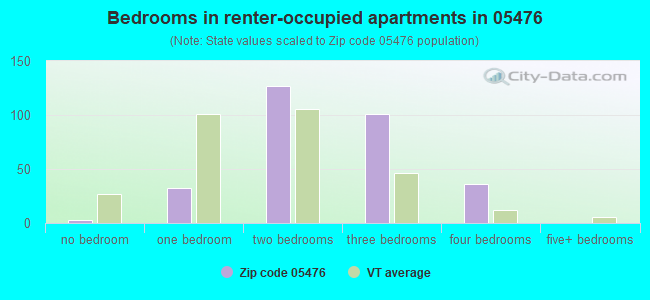 Bedrooms in renter-occupied apartments in 05476 